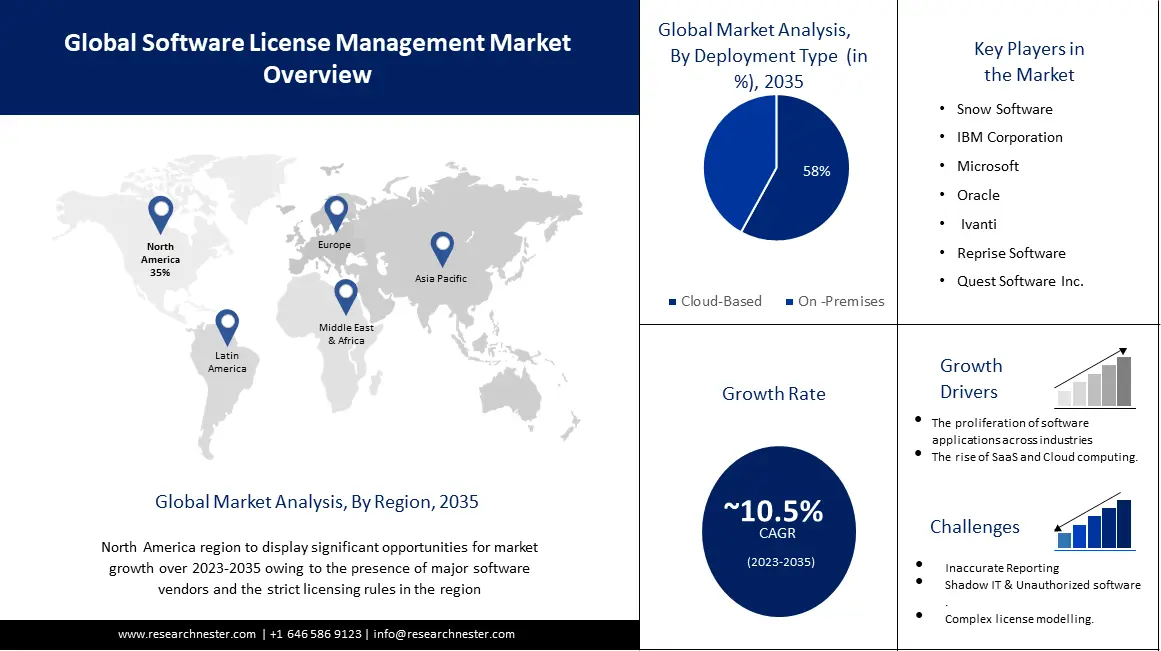 Software License Management Market Overview